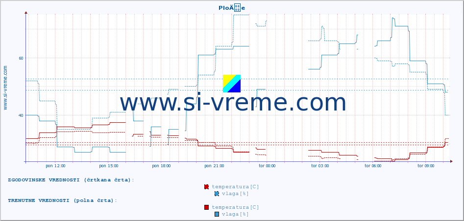 POVPREČJE :: PloÄe :: temperatura | vlaga | hitrost vetra | tlak :: zadnji dan / 5 minut.