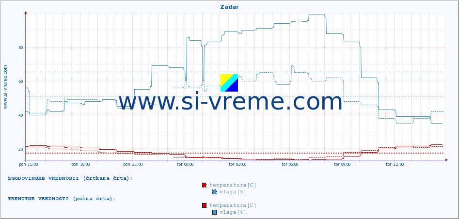 POVPREČJE :: Zadar :: temperatura | vlaga | hitrost vetra | tlak :: zadnji dan / 5 minut.