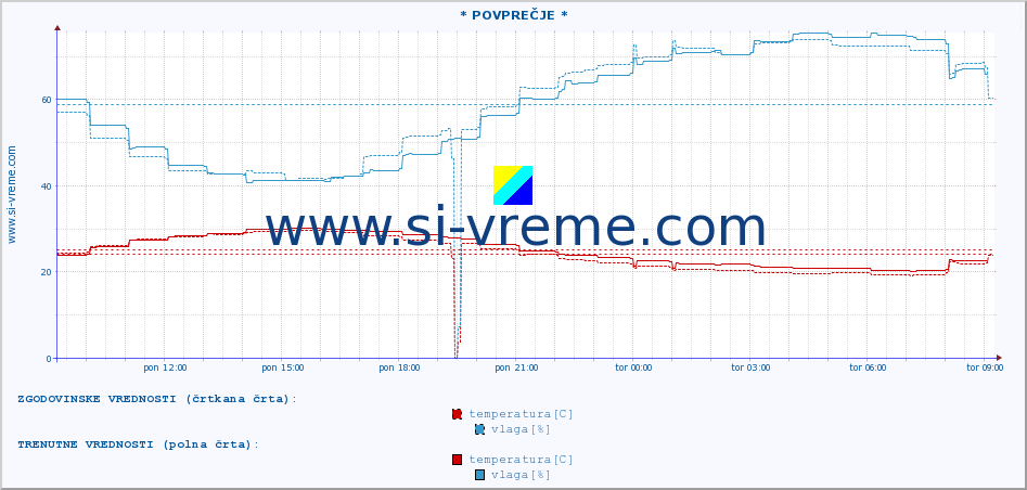 POVPREČJE :: * POVPREČJE * :: temperatura | vlaga | hitrost vetra | tlak :: zadnji dan / 5 minut.