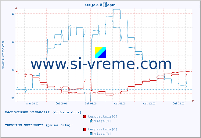 POVPREČJE :: Osijek-Äepin :: temperatura | vlaga | hitrost vetra | tlak :: zadnji dan / 5 minut.