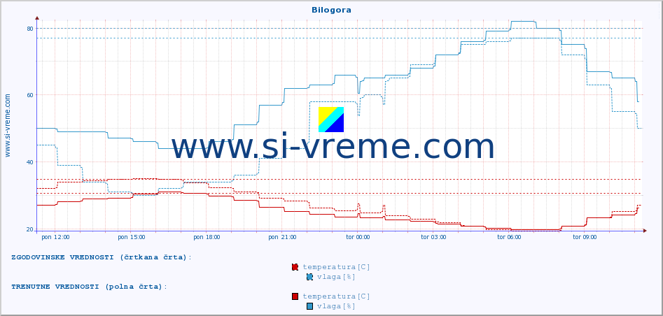 POVPREČJE :: Bilogora :: temperatura | vlaga | hitrost vetra | tlak :: zadnji dan / 5 minut.