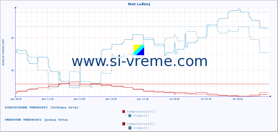 POVPREČJE :: Mali LoÅ¡inj :: temperatura | vlaga | hitrost vetra | tlak :: zadnji dan / 5 minut.