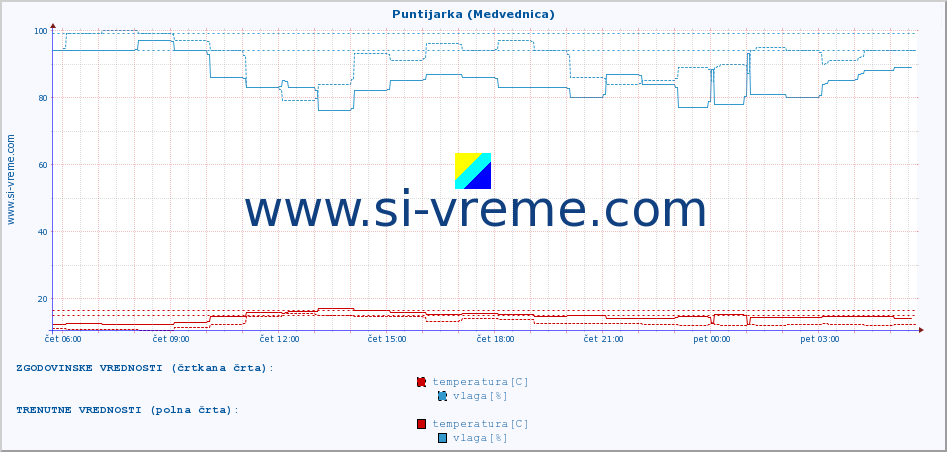 POVPREČJE :: Puntijarka (Medvednica) :: temperatura | vlaga | hitrost vetra | tlak :: zadnji dan / 5 minut.