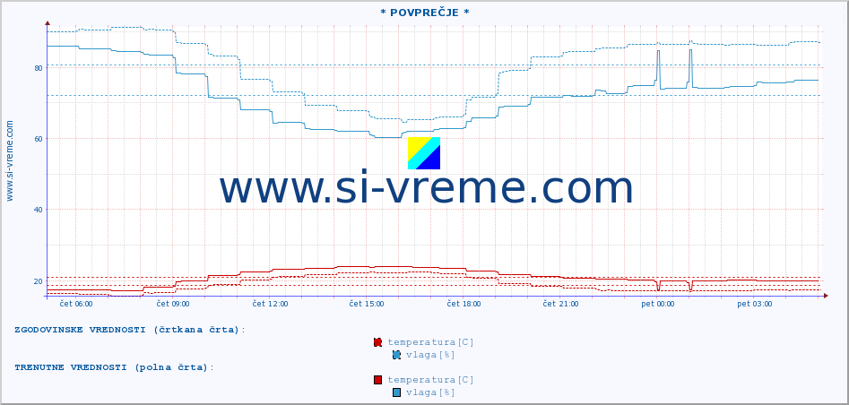 POVPREČJE :: * POVPREČJE * :: temperatura | vlaga | hitrost vetra | tlak :: zadnji dan / 5 minut.