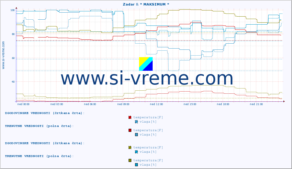 POVPREČJE :: Zadar & * MAKSIMUM * :: temperatura | vlaga | hitrost vetra | tlak :: zadnji dan / 5 minut.