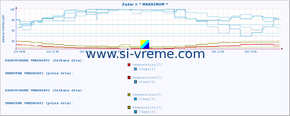 POVPREČJE :: Zadar & * MAKSIMUM * :: temperatura | vlaga | hitrost vetra | tlak :: zadnji dan / 5 minut.