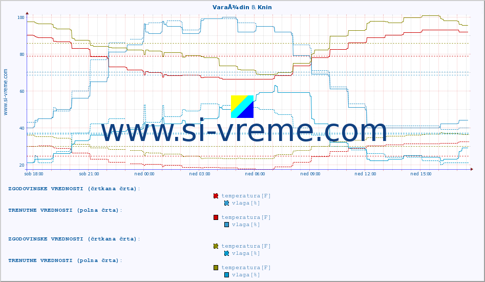 POVPREČJE :: VaraÅ¾din & Knin :: temperatura | vlaga | hitrost vetra | tlak :: zadnji dan / 5 minut.