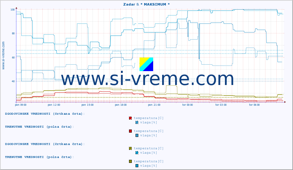 POVPREČJE :: Zadar & * MAKSIMUM * :: temperatura | vlaga | hitrost vetra | tlak :: zadnji dan / 5 minut.