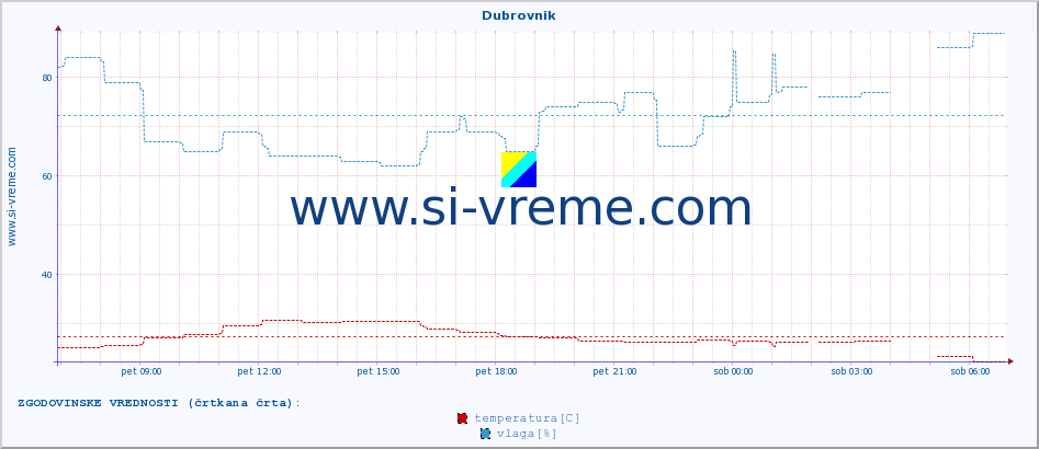 POVPREČJE :: Dubrovnik :: temperatura | vlaga | hitrost vetra | tlak :: zadnji dan / 5 minut.