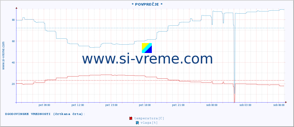 POVPREČJE :: KomiÅ¾a :: temperatura | vlaga | hitrost vetra | tlak :: zadnji dan / 5 minut.