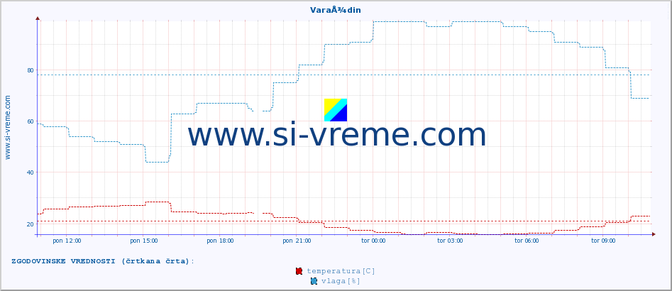 POVPREČJE :: VaraÅ¾din :: temperatura | vlaga | hitrost vetra | tlak :: zadnji dan / 5 minut.