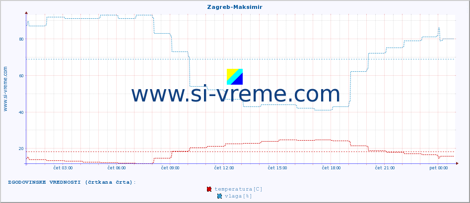 POVPREČJE :: Zagreb-Maksimir :: temperatura | vlaga | hitrost vetra | tlak :: zadnji dan / 5 minut.