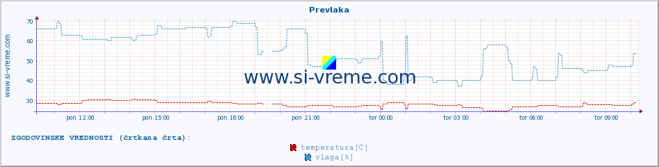 POVPREČJE :: Prevlaka :: temperatura | vlaga | hitrost vetra | tlak :: zadnji dan / 5 minut.