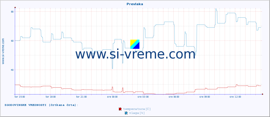 POVPREČJE :: Prevlaka :: temperatura | vlaga | hitrost vetra | tlak :: zadnji dan / 5 minut.