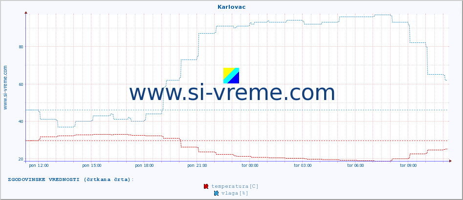 POVPREČJE :: Karlovac :: temperatura | vlaga | hitrost vetra | tlak :: zadnji dan / 5 minut.