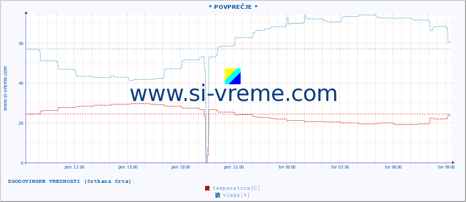 POVPREČJE :: * POVPREČJE * :: temperatura | vlaga | hitrost vetra | tlak :: zadnji dan / 5 minut.