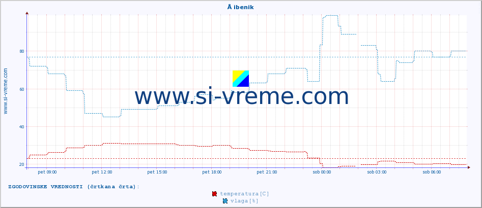 POVPREČJE :: Å ibenik :: temperatura | vlaga | hitrost vetra | tlak :: zadnji dan / 5 minut.
