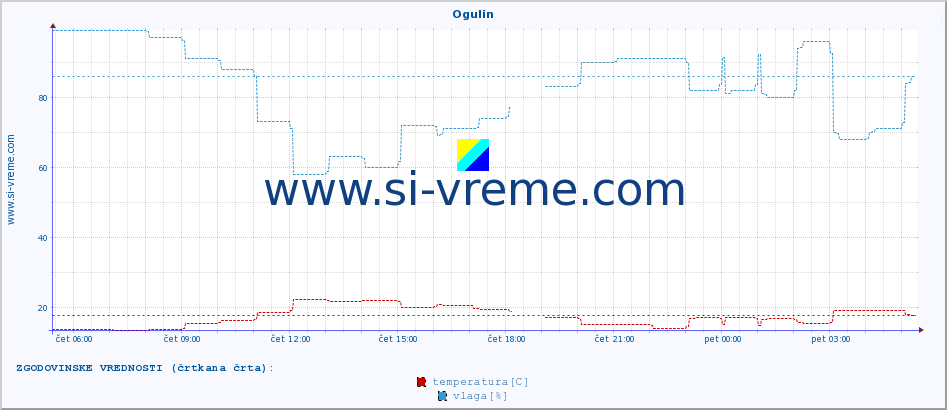 POVPREČJE :: Ogulin :: temperatura | vlaga | hitrost vetra | tlak :: zadnji dan / 5 minut.