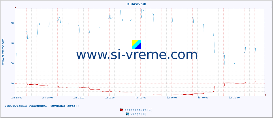 POVPREČJE :: Dubrovnik :: temperatura | vlaga | hitrost vetra | tlak :: zadnji dan / 5 minut.