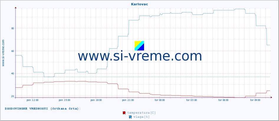 POVPREČJE :: Karlovac :: temperatura | vlaga | hitrost vetra | tlak :: zadnji dan / 5 minut.