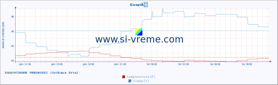 POVPREČJE :: GospiÄ :: temperatura | vlaga | hitrost vetra | tlak :: zadnji dan / 5 minut.