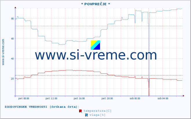 POVPREČJE :: * POVPREČJE * :: temperatura | vlaga | hitrost vetra | tlak :: zadnji dan / 5 minut.