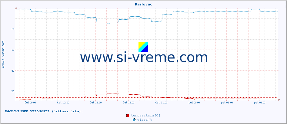 POVPREČJE :: Karlovac :: temperatura | vlaga | hitrost vetra | tlak :: zadnji dan / 5 minut.