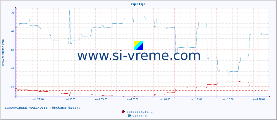 POVPREČJE :: Opatija :: temperatura | vlaga | hitrost vetra | tlak :: zadnji dan / 5 minut.