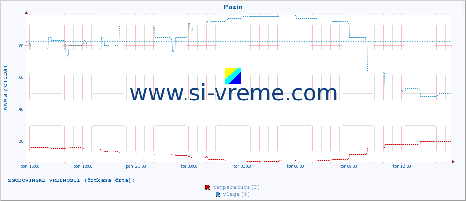 POVPREČJE :: Pazin :: temperatura | vlaga | hitrost vetra | tlak :: zadnji dan / 5 minut.