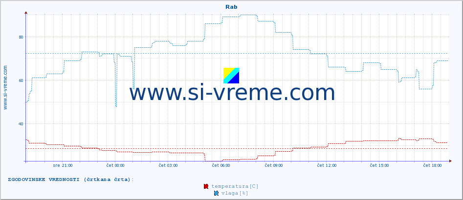 POVPREČJE :: Rab :: temperatura | vlaga | hitrost vetra | tlak :: zadnji dan / 5 minut.