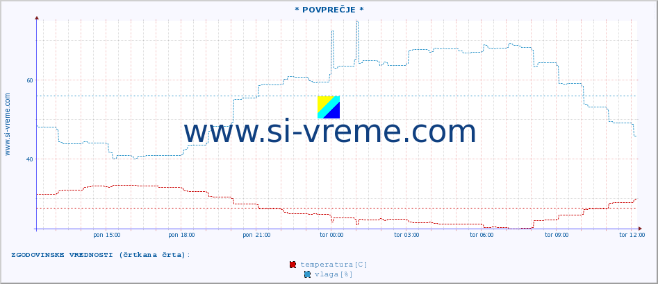 POVPREČJE :: * POVPREČJE * :: temperatura | vlaga | hitrost vetra | tlak :: zadnji dan / 5 minut.