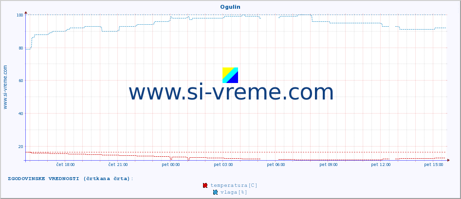 POVPREČJE :: Ogulin :: temperatura | vlaga | hitrost vetra | tlak :: zadnji dan / 5 minut.