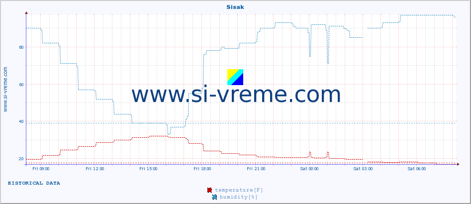  :: Sisak :: temperature | humidity | wind speed | air pressure :: last day / 5 minutes.