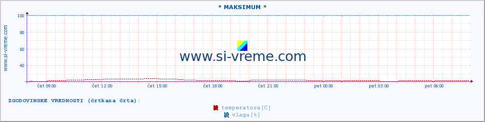 POVPREČJE :: * MAKSIMUM * :: temperatura | vlaga | hitrost vetra | tlak :: zadnji dan / 5 minut.