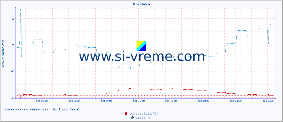 POVPREČJE :: Prevlaka :: temperatura | vlaga | hitrost vetra | tlak :: zadnji dan / 5 minut.