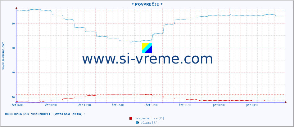 POVPREČJE :: * POVPREČJE * :: temperatura | vlaga | hitrost vetra | tlak :: zadnji dan / 5 minut.