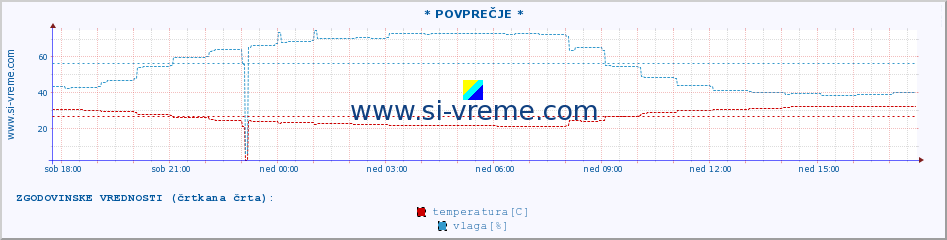 POVPREČJE :: * POVPREČJE * :: temperatura | vlaga | hitrost vetra | tlak :: zadnji dan / 5 minut.