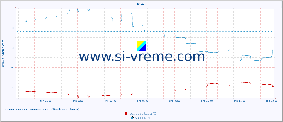 POVPREČJE :: Knin :: temperatura | vlaga | hitrost vetra | tlak :: zadnji dan / 5 minut.