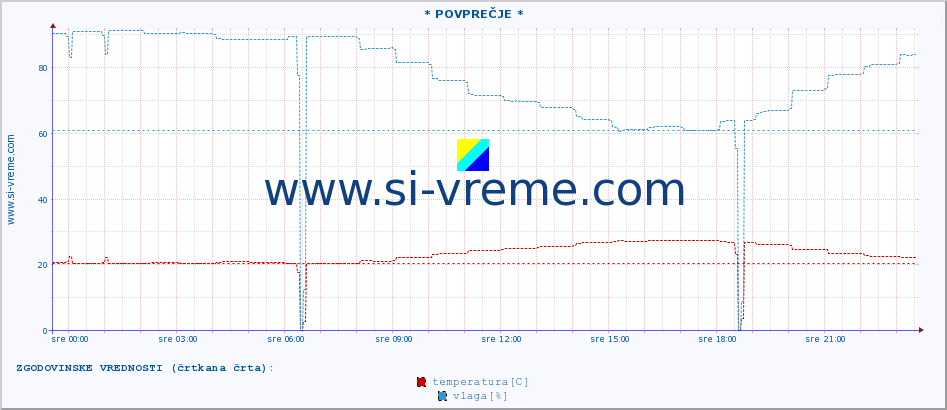 POVPREČJE :: * POVPREČJE * :: temperatura | vlaga | hitrost vetra | tlak :: zadnji dan / 5 minut.