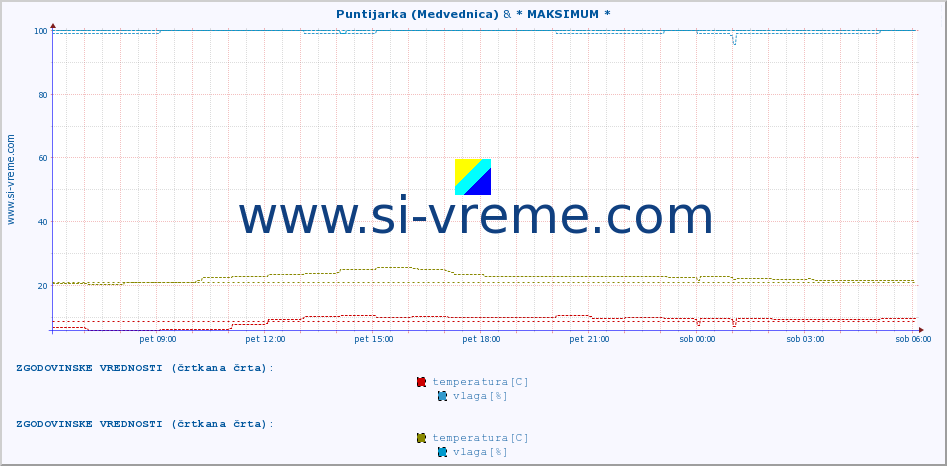POVPREČJE :: Puntijarka (Medvednica) & * MAKSIMUM * :: temperatura | vlaga | hitrost vetra | tlak :: zadnji dan / 5 minut.