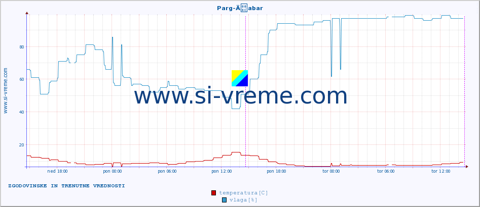 POVPREČJE :: Parg-Äabar :: temperatura | vlaga | hitrost vetra | tlak :: zadnja dva dni / 5 minut.