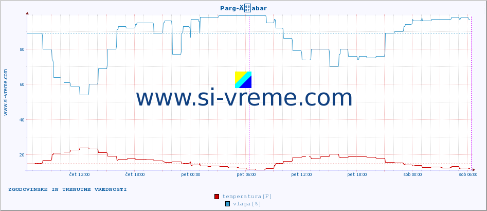 POVPREČJE :: Parg-Äabar :: temperatura | vlaga | hitrost vetra | tlak :: zadnja dva dni / 5 minut.