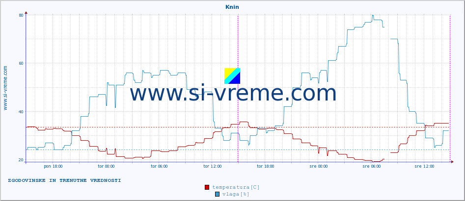 POVPREČJE :: Knin :: temperatura | vlaga | hitrost vetra | tlak :: zadnja dva dni / 5 minut.