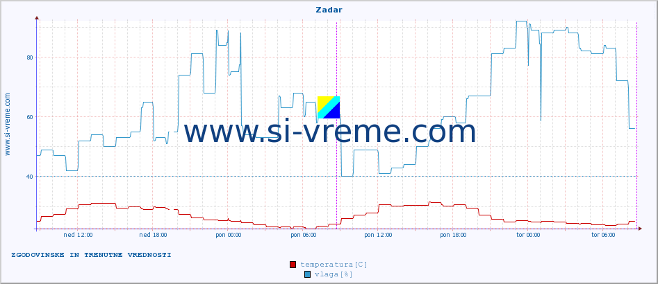 POVPREČJE :: Zadar :: temperatura | vlaga | hitrost vetra | tlak :: zadnja dva dni / 5 minut.