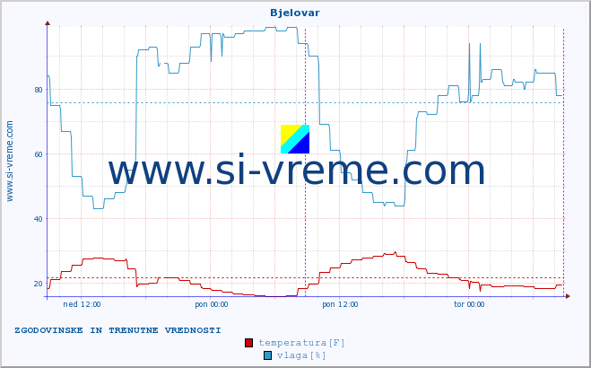 POVPREČJE :: Bjelovar :: temperatura | vlaga | hitrost vetra | tlak :: zadnja dva dni / 5 minut.