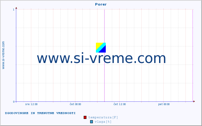 POVPREČJE :: Porer :: temperatura | vlaga | hitrost vetra | tlak :: zadnja dva dni / 5 minut.