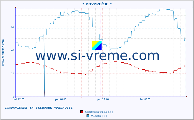 POVPREČJE :: * POVPREČJE * :: temperatura | vlaga | hitrost vetra | tlak :: zadnja dva dni / 5 minut.