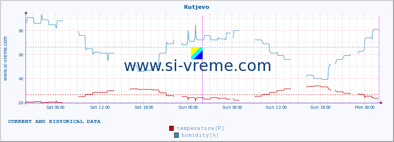  :: Kutjevo :: temperature | humidity | wind speed | air pressure :: last two days / 5 minutes.