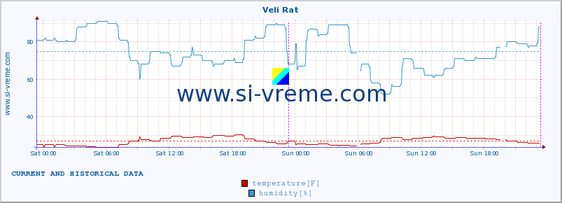  :: Veli Rat :: temperature | humidity | wind speed | air pressure :: last two days / 5 minutes.