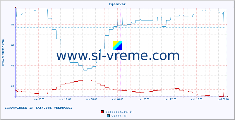 POVPREČJE :: Bjelovar :: temperatura | vlaga | hitrost vetra | tlak :: zadnja dva dni / 5 minut.